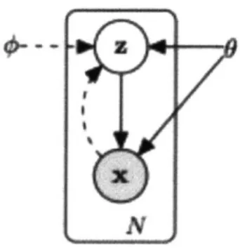 Figure  2-6:  The  graphical  model  underlying  the  variational  autoencoder  (VAE)[37].