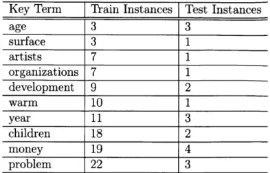 Table  4.1:  Key  terms  used  for  TIMIT  spoken  term  detection  evaluation.
