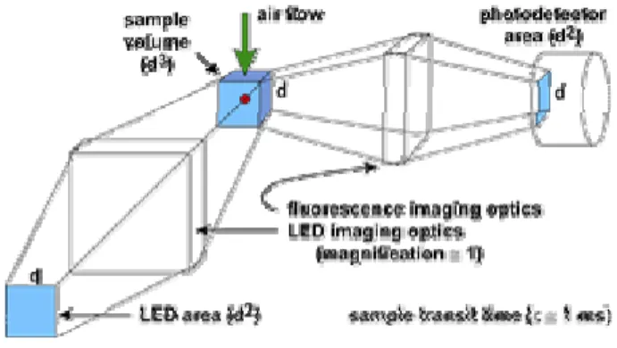 Figure 16: Schematic of a compact bio-aerosol detector