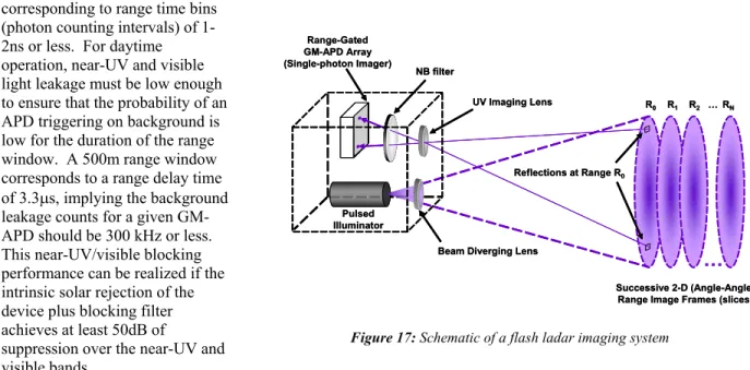 Figure 17: Schematic of a flash ladar imaging system 