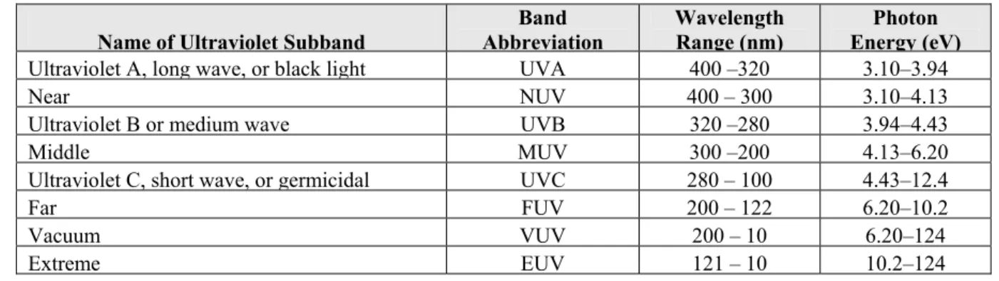 Table 1: Ultraviolet spectral region and subband definitions 