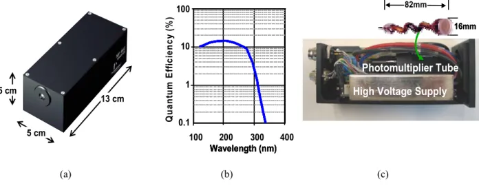 Figure 1: (a) Perkin Elmer channel MP-series photomultiplier module (b) quantum efficiency as a function of wavelength   (c) interior view of module showing high-voltage power supply, photomultiplier tube, and interface wiring