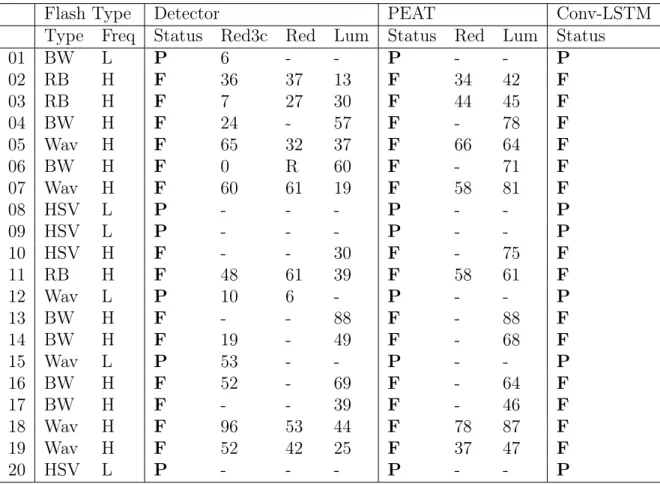 Table 3.1: Comparison of PEAT and Detector Algorithm on synthetic dataset