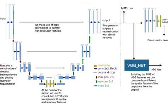 Figure 4-6: The Unet encoder-decoder network modified to support additional losses and convolution LSTM memory cells