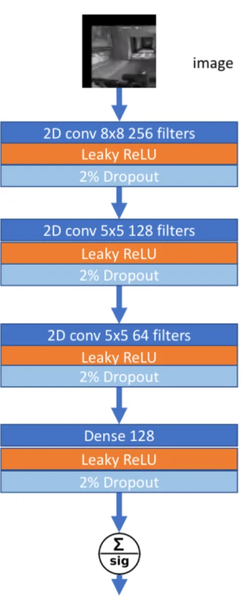 Figure 4-9: Emotion Recognition Discriminator Network