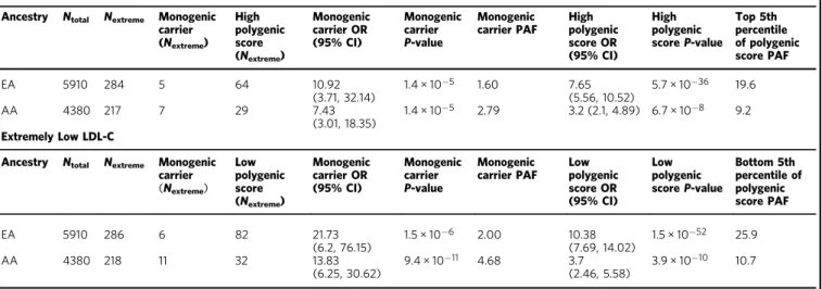 Table 2 Effect of monogenic mutation or polygenic score on LDL-C in mg/dl