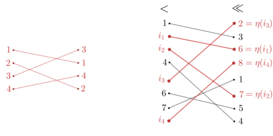 Figure 27: The nonseparable permutation η contains one of the two “forbidden” permutations.