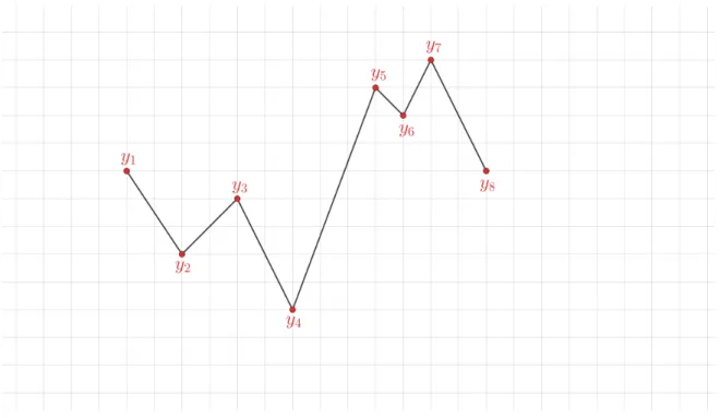 Figure 36: An alternating sequence of real numbers y 1 &gt; y 2 &lt; y 3 &gt; y 4 &lt; y 5 &gt; y 6 &lt; y 7 &gt; y 8
