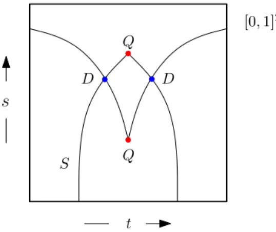 Figure 2.1 – Trace de la stratification dans l’espace de param`etres