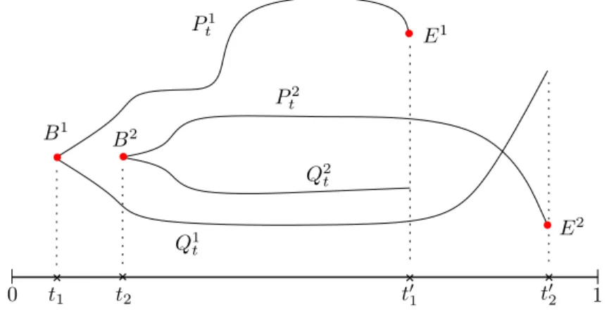 Figure 2.2 – Graphique de Cerf-Novikov de (α t ) t ∈ [0,1] , B • α 