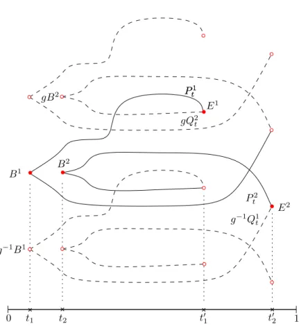 Figure 2.3 – Graphique de Cerf-Novikov et certains de ses d´eplaces par l’action de π 1 M Pour avoir une situation analogue `a celle des 1-formes quand on prend un chemin g´en´erique de pseudo-gradients, on s’est plac´e dans un espace plus grand que celui 