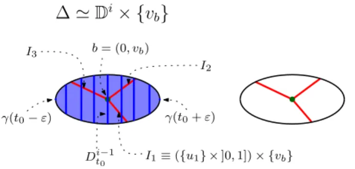 Figure 2.7 – Disque de balayage ∆ dans le bord sup´erieur M + (gP k ) ' D i × S n−i . On appelle ∆ − := p − 1 ([t 0 − ε, t 0 [) demi-disque d’entr´ ee et ∆ + := p − 1 (]t 0 , t 0 + ε]) demi-disque de sortie, ainsi que h´ emisph` ere d’entr´ ee/sortie les b
