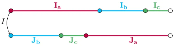 Figure 4.3: Partition of the interval according to &lt; 1 .