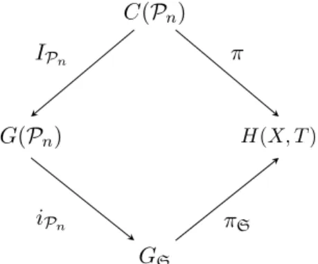 Figure 2.1: The isomorphism π S , where G S denotes the inductive limit of the system (G(P n ), G + (P n ), 1 P n ) n≥0 with morphisms I P n+1 ,P n and i P n : G(P n ) → G S is the natural projection on the inductive limit.