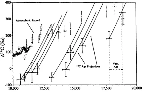 Figure 2.  Data from Duplessy et al. [19891  transformed  into deep  A'4C  values (solid diamonds)