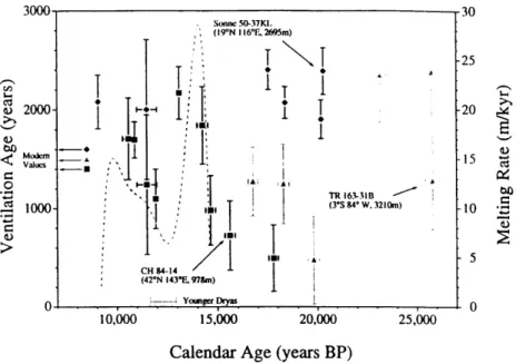 Figure  4.  Summary  of Pacific deep  ventilation  age data.  The  data from three  cores  CH  84-14  (solid squares)  from the  South  China  Sea  (41°44'N,  142 0 33'E,  978  m  depth),  Sonne  50-37KL  (solid  diamonds)  from  the  western tropical  Pac
