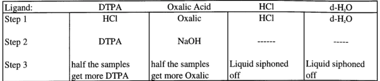 Table 3.1:  Thorium complexing  experimental  procedure.  There  was  no  difference  between  samples exposed  lx and 2x  to the same ligand.