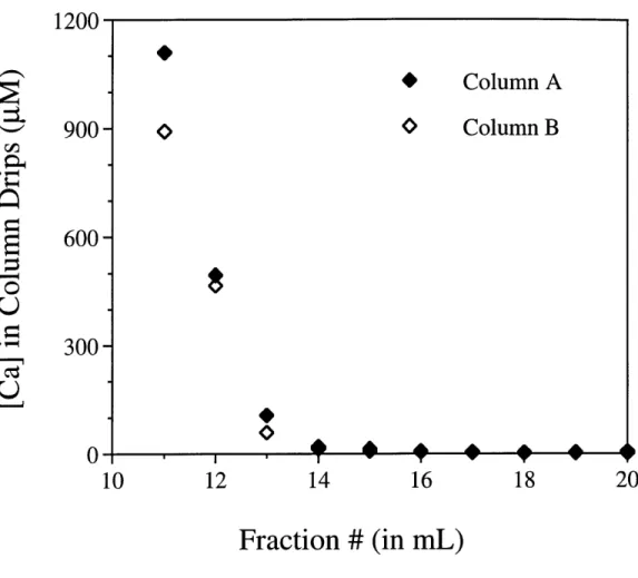 Figure  3.4.  Calcium  rinse out test.  Samples  before  10  mL were  off scale on  the FAA