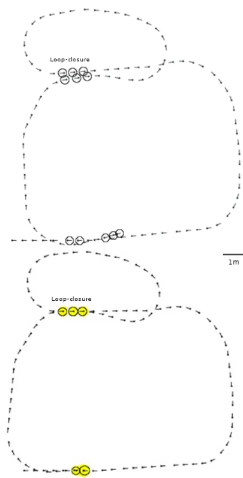 Fig. 2. Topo-metric maps (Museum sequence). (Top) the raw odometry, the loop-closure detections are highlighted with black circles, (Bottom) corrected odometry after relaxation.