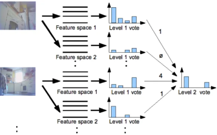 Fig. 4. Illustration of the two stage voting method used for qualitative localization.