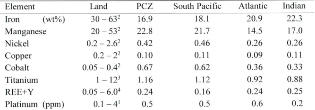 Table 1.4.  Comparison between the mean content of metals in land ores  (Mudd,  20101; US  Geological  Survey, 20132; Van  Gosen  et al., 2013'; Li and  Yang,  20141) and the mean composition of the polymetallic crusts in the four most  important areas (He