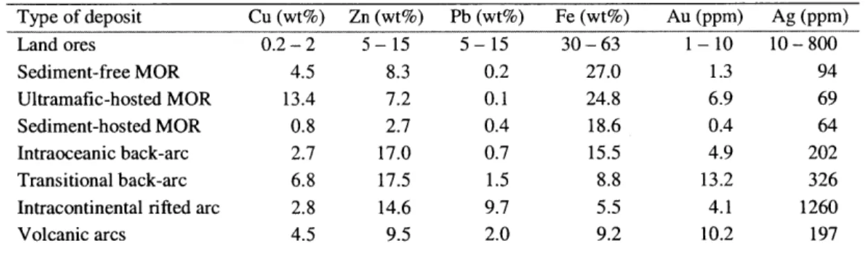 Table  1.6.  Comparison  between  the most common  land deposits grades (US  Geological  Survey,  2013;  Emsbo et al., 2016; U.S
