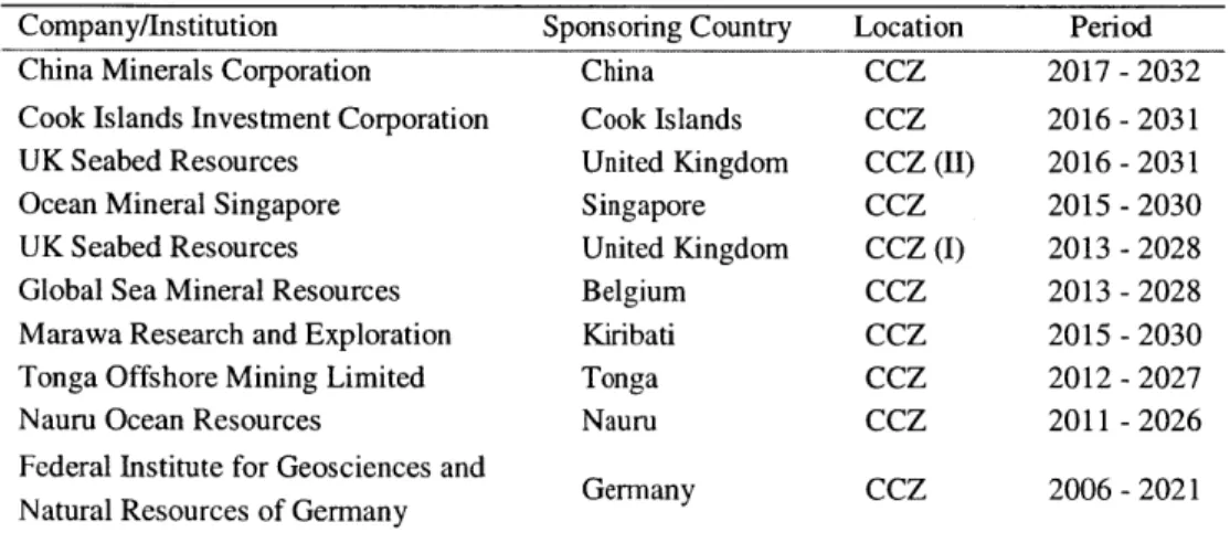 Table 1.8.  Current exploration licenses issued by  the ISA  (ISA,  2017).  A  total of 16 exploration licenses for the CCZ have been issued, and 6 of them have already expired