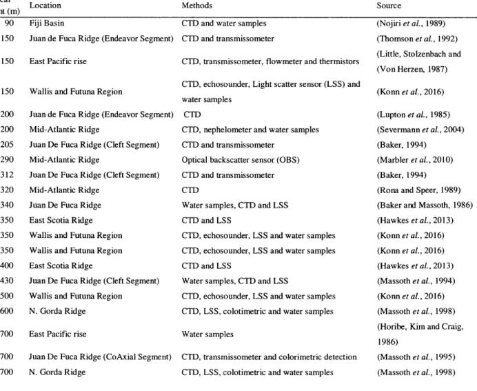 Table 2.1.  Vertical extent field data  of  hydrothermal plumes.  The  vertical extent ranges  firom  90  to  700  meters, with  a mean value of 340 meters.
