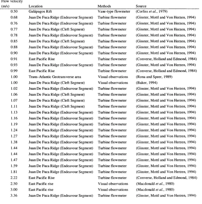 Table 2.8.  Flow velocity at the exit orifice of hydrothermal vents.  Values range from 0.5  to 3.4 m/s