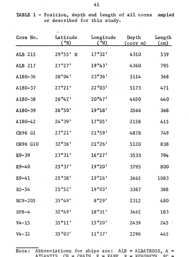 TABLE  1  - Position,  depth  and  length  of  all  cores  ampled or  described  for  this  study.