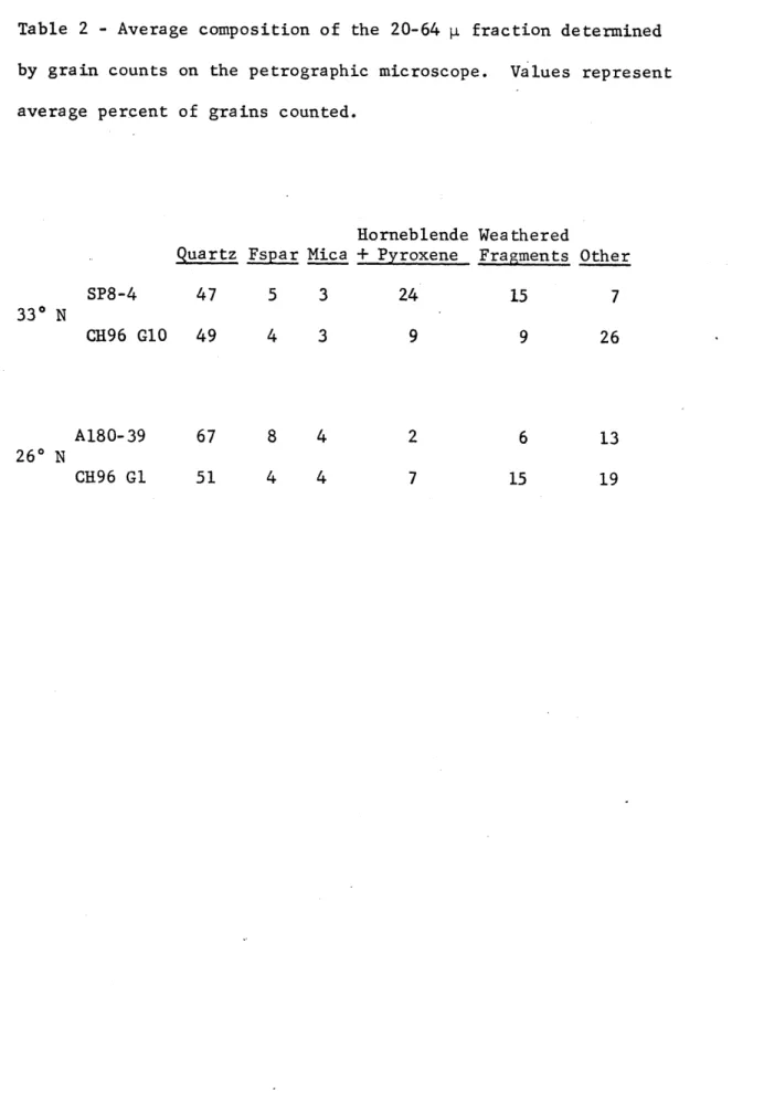 Table  2  - Average  composition of  the  20-64 p.  fraction  determined by grain  counts  on  the  petrographic  microscope