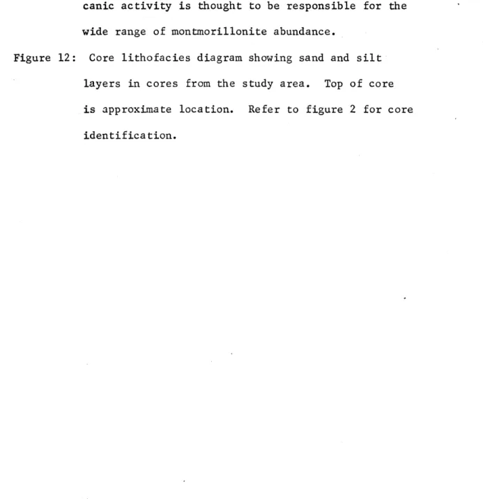 Figure  12:  Core  lithofacies  diagram showing  sand  and  silt layers  in  cores  from  the  study  area