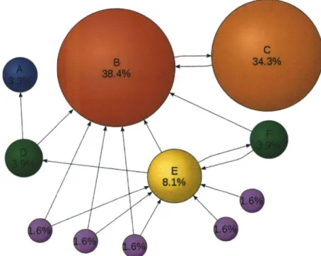 Figure 2-1:  A  graphical  illustration  of how  PageRank  algorithm  works.  PageRank  es- es-sentially flows  amongst  linked  nodes until  an equillibrium  state  is achieved