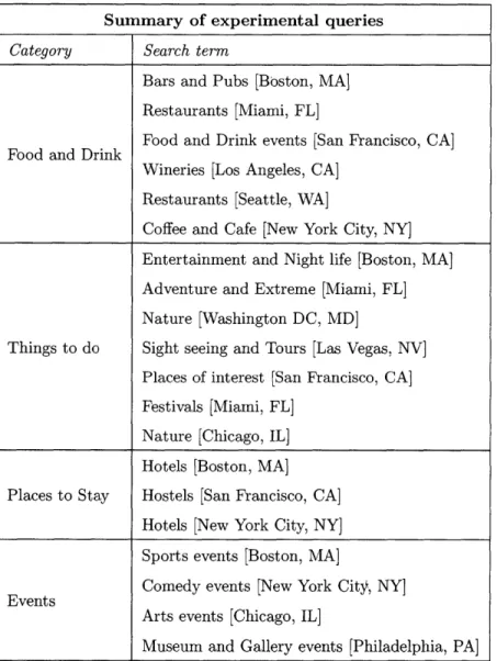 Table  4.1:  This  table  summarizes  the  different  categories  of the  twenty  queries  used in  the  experiment.