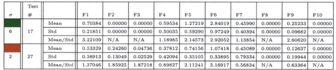 Table  4.2:  Table  demonstrating  two  users  where  #17  passes  and  #27  fails  the  self- self-consistency  test