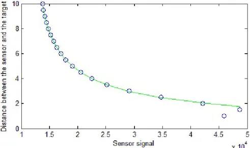 Figure 3.15 : Étalonnage des proximètres. Les points bleus représentent  les différentes mesures et la courbe verte le modèle optimisé