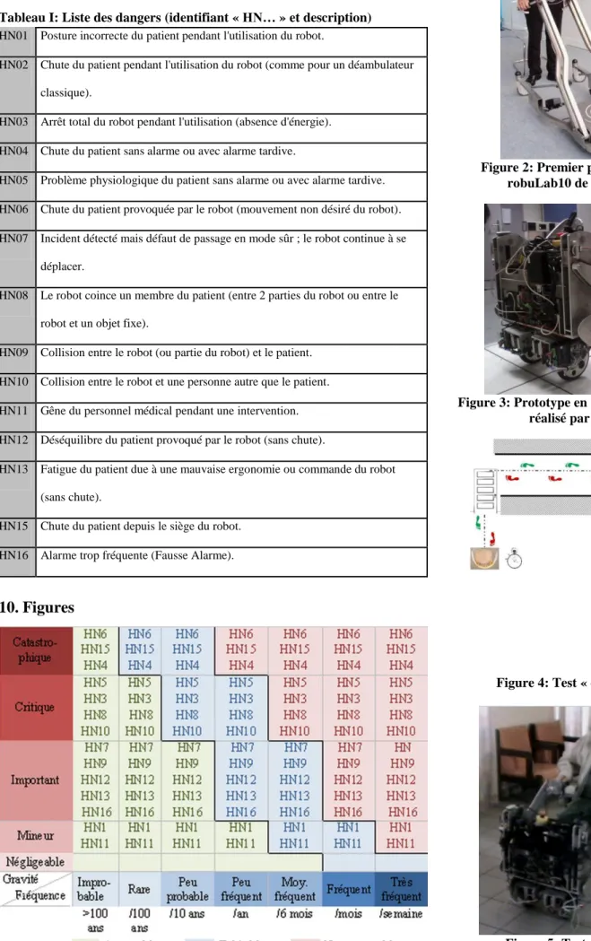 Figure 1: Matrice de risques 