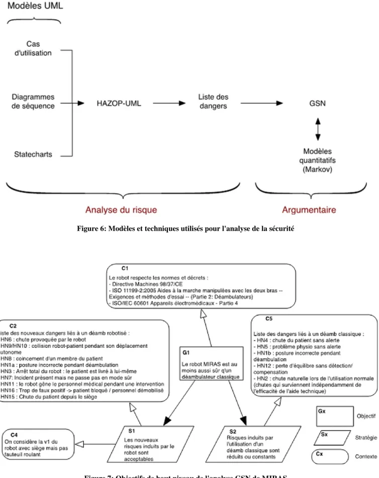 Figure 6: Modèles et techniques utilisés pour l'analyse de la sécurité 