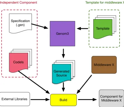 Figure 2.4: Generating a G en o M3 component for a middleware X