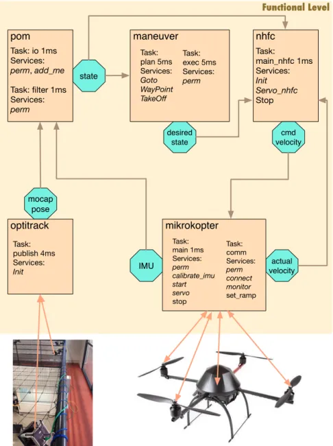Figure 2.7: The quadcopter functional level. Activities are in Italic font.