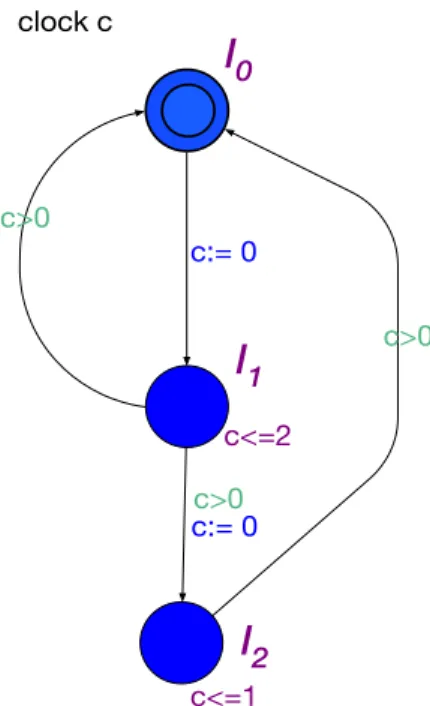 Figure 3.4: Timed automaton example