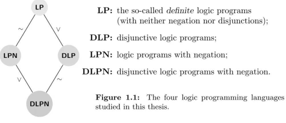 Figure 1.1: The four logic programming languages studied in this thesis.