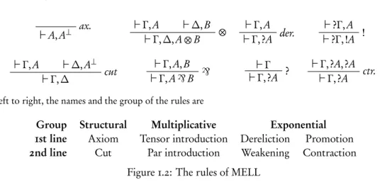 Figure :.2: The rules of MELL