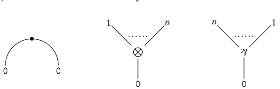 Figure 2.:: The components of a proof net: ax.-link, ⊗ n -link and ` n -link