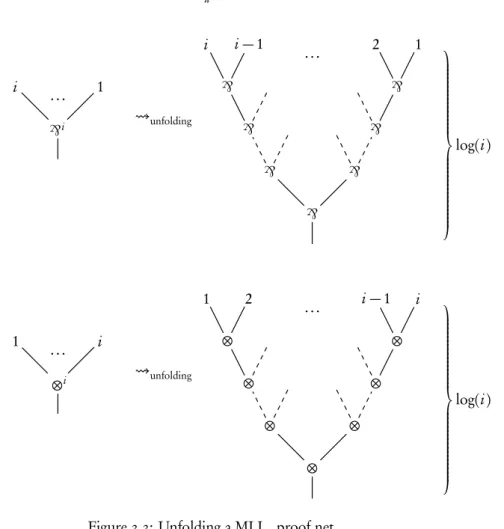 Figure 2.2: Unfolding a MLL u proof net