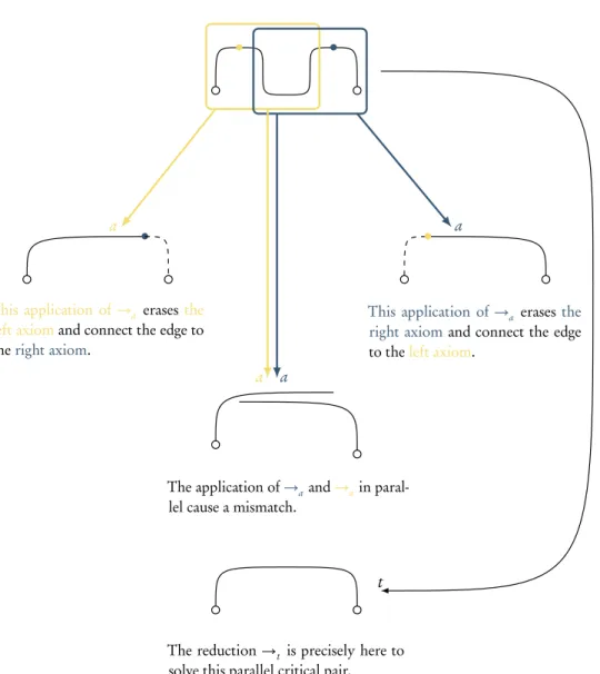 Figure 2.4: An obstacle to cut-elimination in parallel