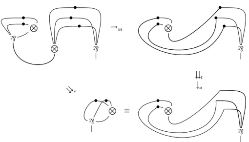 Figure 2.5: Adding or removing a crossing: how negation works