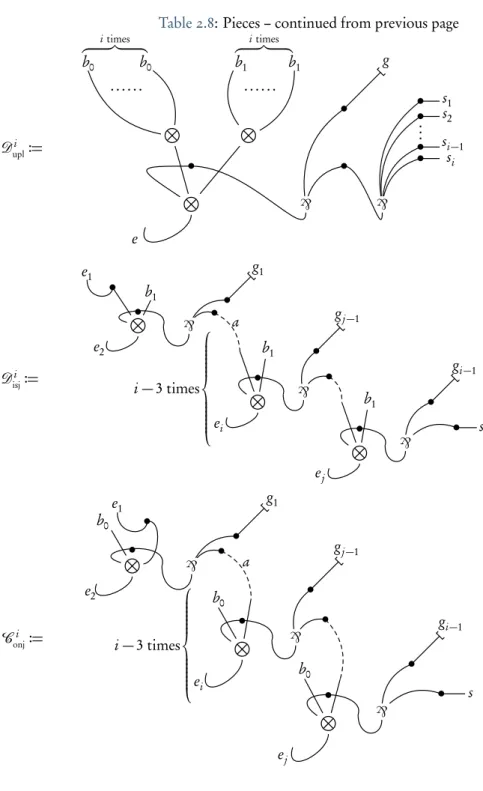 Table 2.8: Pieces – continued from previous page D upli := N•N N eb0 b 0itimesz}|{ b 1 b 1itimesz }| {