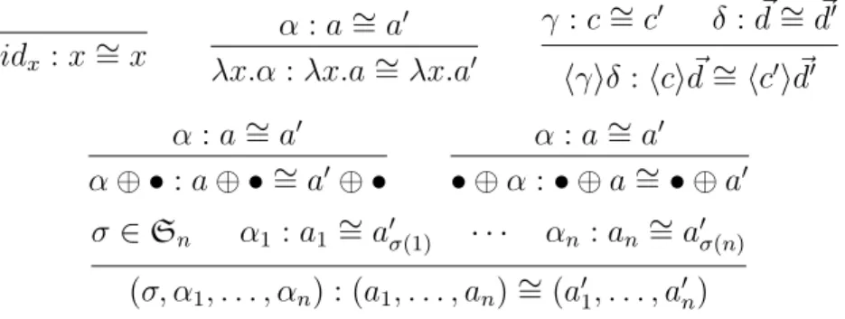 Figure 1.6. – Action of permutation expressions on rigid expressions of arguments. In general, we will simply write (σ, α 1 , 