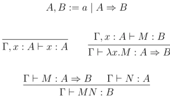 Figure 3.1. – Simply typed λ-calculus